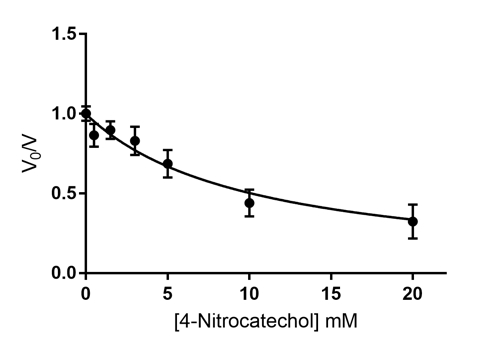 Static equilibrium graph of V₀/√ vs 4-Nitrocatechol concentration; data analysis of enzyme kinetics.