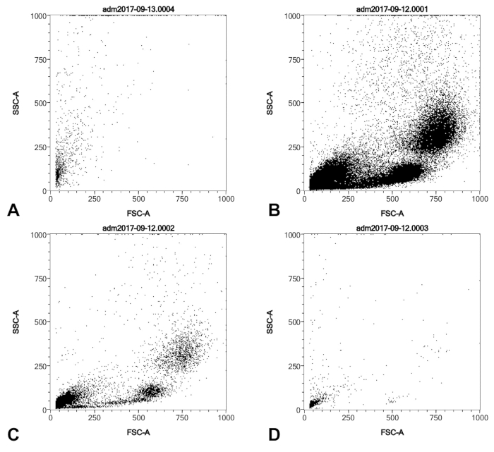 figure-results-2 Flow cytometry diagram; FSC-A vs. SSC-A plots, cell population analysis in quadrants A-D.