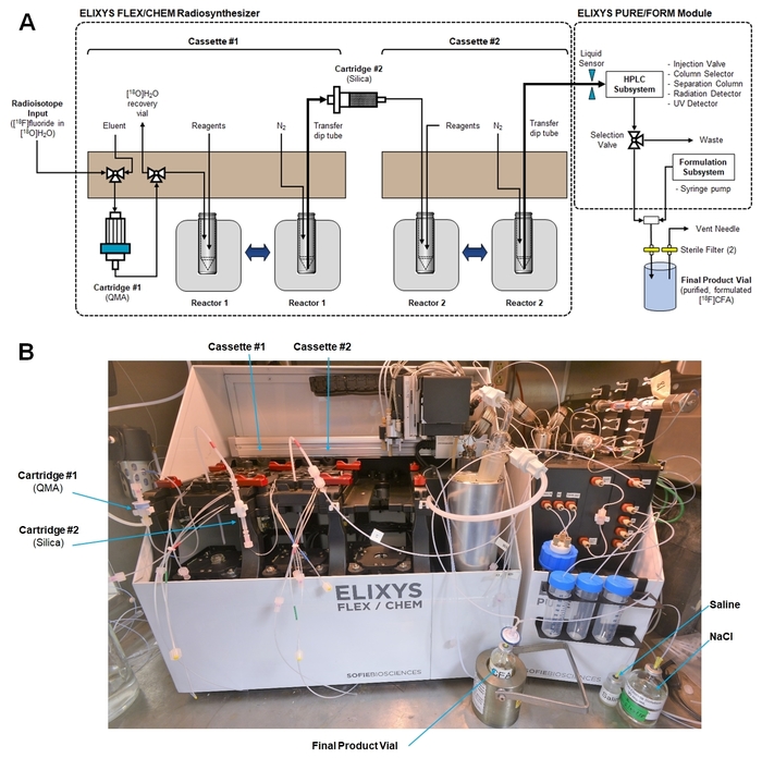 Radiochemistry synthesis setup with diagram, cartridges, reactors, HPLC module; fluorine-18 labeling.