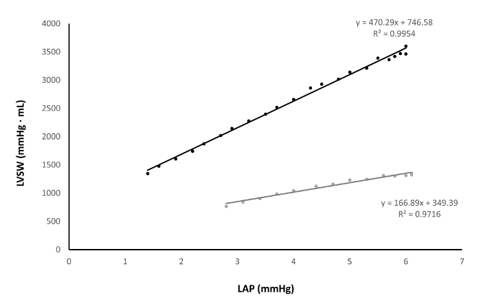 LAP vs. LVSW graph with linear regression formula, R² value; hemodynamic study data analysis.