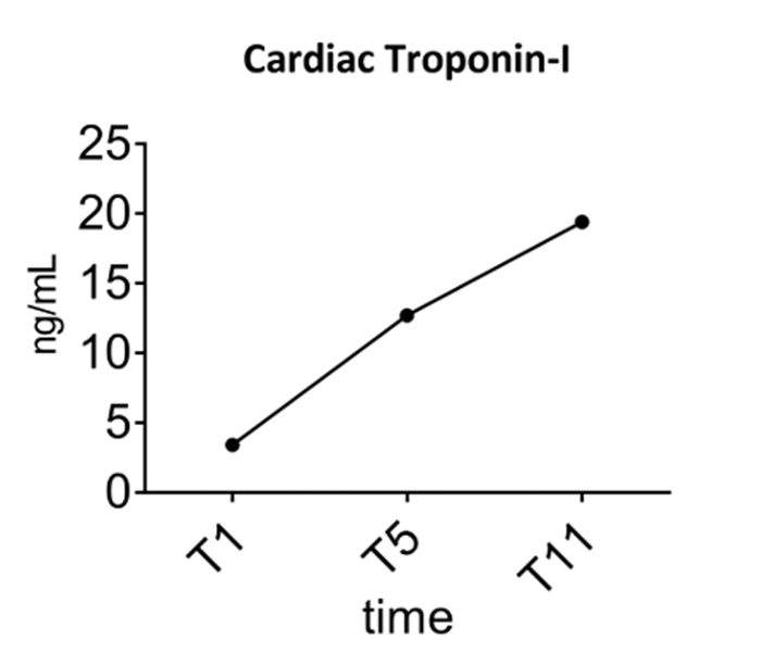 Cardiac Troponin-I levels over time; line graph; ng/mL vs. time; biomarker analysis; heart diagnostics.