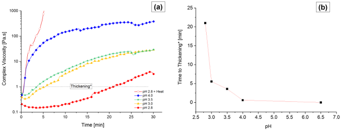 Rheology charts showing complex viscosity vs. time at various pH levels; time to thickening analysis.