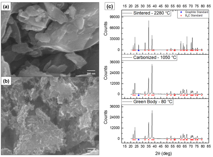SEM images and XRD pattern of boron carbide synthesis: microstructural changes, phase analysis.