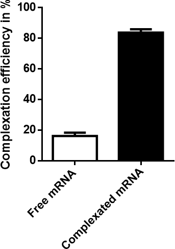 figure-results-3 Bar graph comparing mRNA complexation efficiency, highlighting significant increase in complexed mRNA.