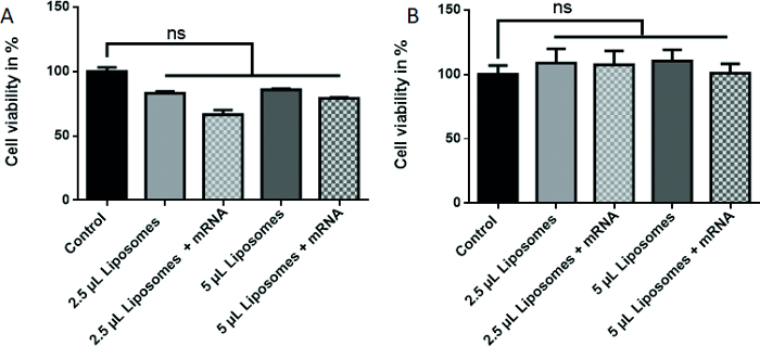 figure-results-5 Cell viability bar chart comparing liposome and mRNA treatments; statistical analysis shown.