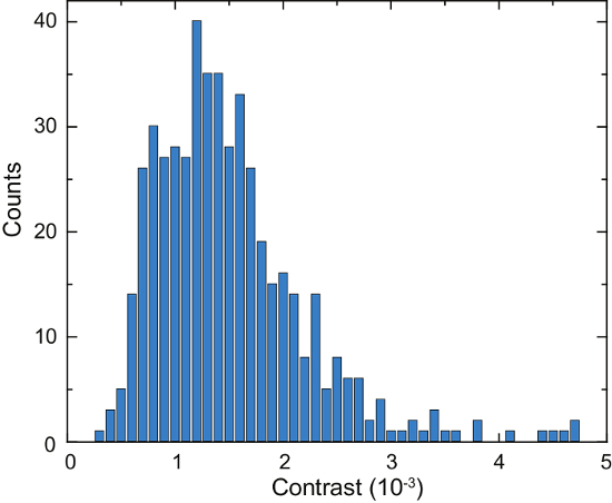 Histogram showing contrast distribution counts, data analysis, statistical chart, scientific research.