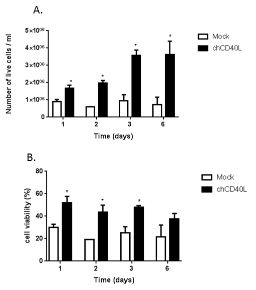 figure-results-1 Cell proliferation and viability bar graphs; number of live cells and cell viability over days; experiment.