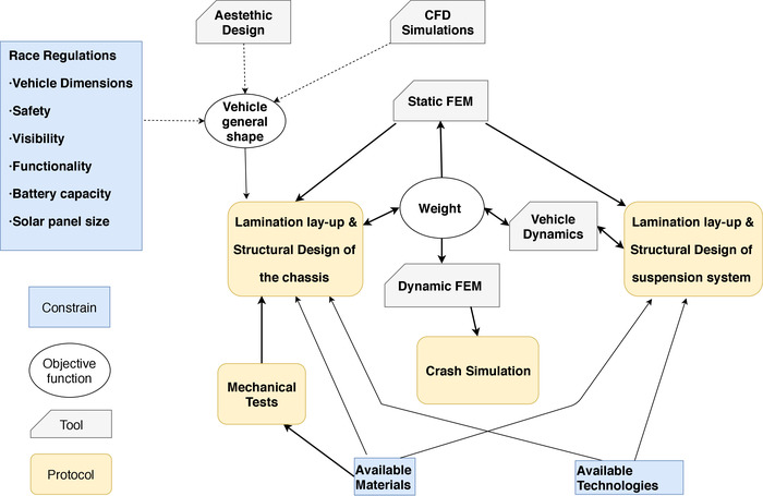 Vehicle design process diagram, includes static/dynamic FEM, CFD simulations, crash simulation.