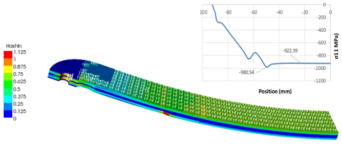 Finite element analysis diagram, static equilibrium, stress distribution, composite beam, data graph.