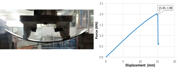 Static equilibrium setup; force vs. displacement graph; mechanical testing; bending strength analysis.