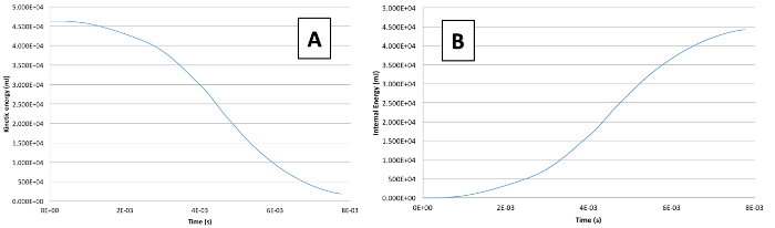 Graphs showing internal energy changes over time; diagram A decreasing, B increasing.