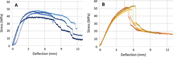 Stress vs. deflection graph; material analysis, comparison of mechanical properties, experimental result.
