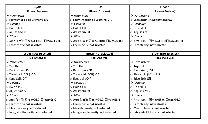 figure-results-8 Cell analysis results table with parameters for HepG2, HK2, HCAEC phases, and red-green filters.