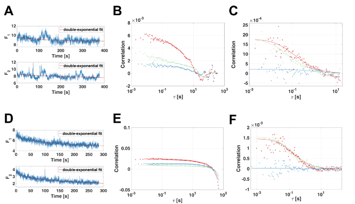 A Fluorescence Fluctuation Spectroscopy Assay of Protein-Protein ...