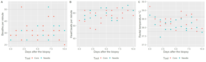 Respiração, frequência cardíaca, temperatura vs. dias após a biópsia; gráfico de dispersão; ferramenta de núcleo vs. agulha.