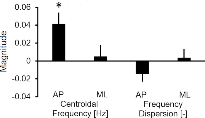 Centroidal frequency and dispersion bar graph, displaying anterior-posterior and mediolateral data.