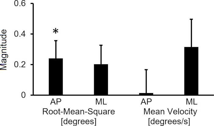 Bar chart showing postural stability: AP and ML root-mean-square, mean velocity in degrees/s.