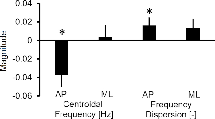Bar graph showing frequency dispersion and centroidal frequency in AP and ML directions.