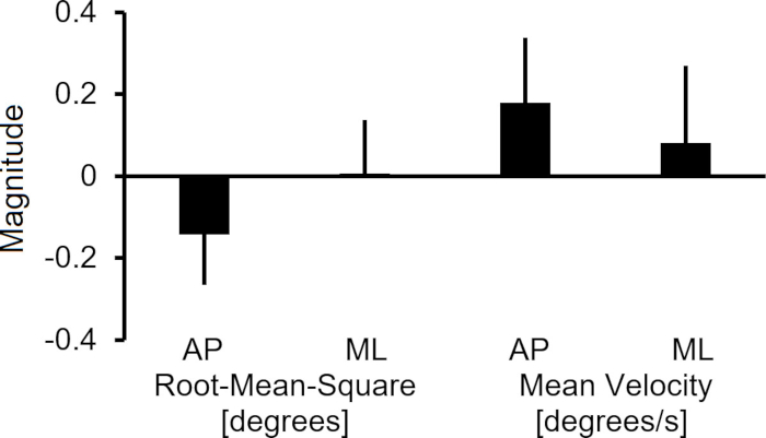 Bar graph of Root-Mean-Square, Mean Velocity; AP and ML directions, stability analysis.