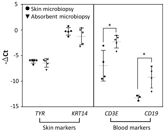 figure-results-4 Microbiopsy gene expression comparison graph; skin/blood markers analysis via ΔCt method; statistical results.