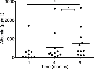 Scatter plot showing albumin levels (µg/mL) over time (months) with statistical significance bars.