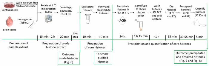 figure-results-1 Histone extraction workflow; includes sample prep, purification, precipitation, quantification steps.