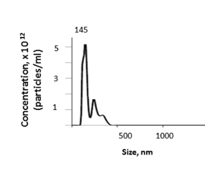 figure-results-5 Nanoparticle concentration vs. size graph, showing distribution in particle size analysis.