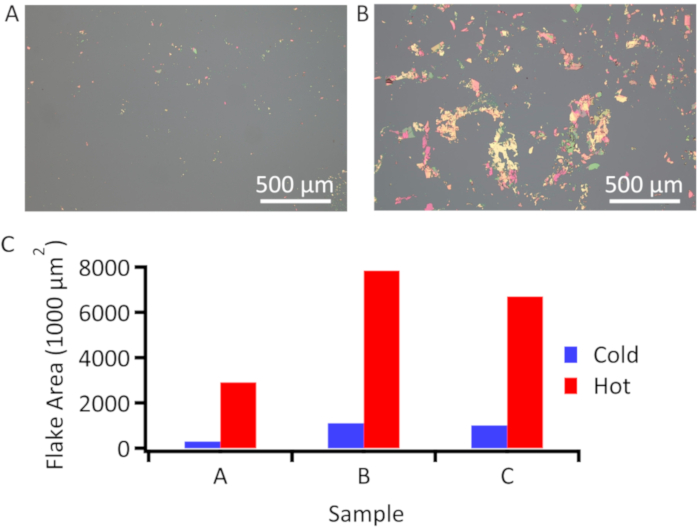 Microscope images showing material flakes, graph of flake area in cold vs. hot samples, 500 µm scale.