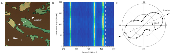 Graphene flake analysis; diagram, Raman spectra, polarization; armchair orientation; spectral data.