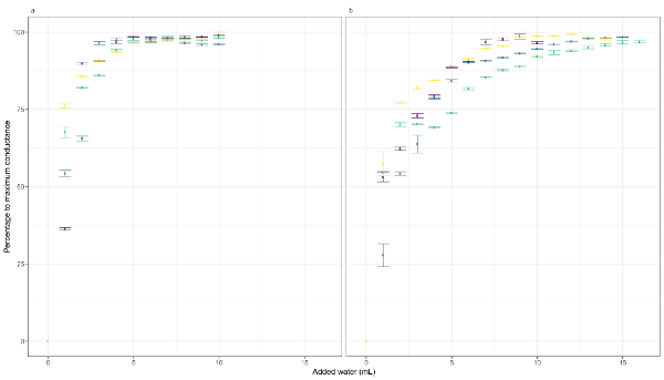 Static equilibrium graph; added water vs. response percentage; experimental result analysis.