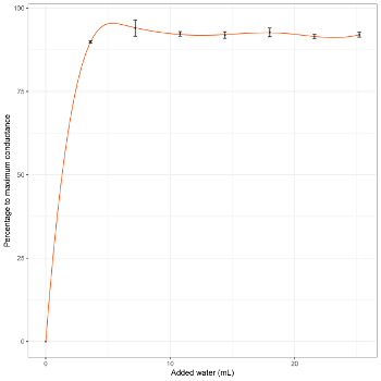 Graph of water addition vs. conductance; reach maximum conductance, error bars shown.