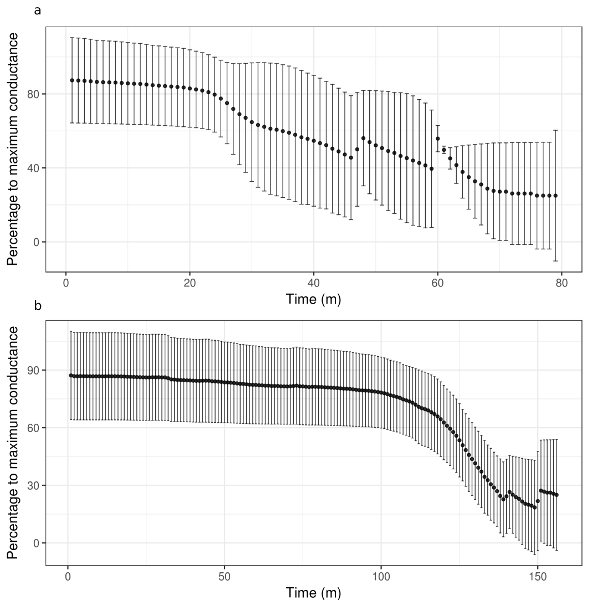 Conductance vs. Time, error bars, dual graphs; statistical data analysis; physiological study.