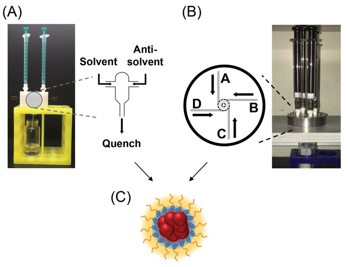 Solvent-antisolvent mixing diagram, quenching setup, results in nanoparticle illustration.