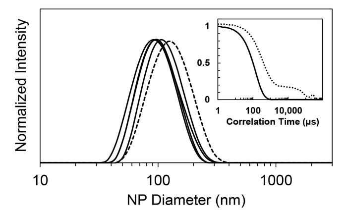 Normalized intensity vs NP diameter graph; correlation time inset; particle analysis results.