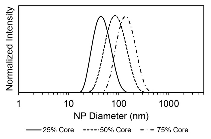 Nanoparticle size distribution; graph; normalized intensity vs NP diameter for core percentages.