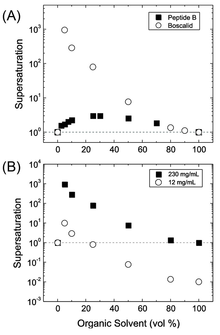 Supersaturation vs. organic solvent chart; peptide B, boscalid solubility analysis, scientific data.