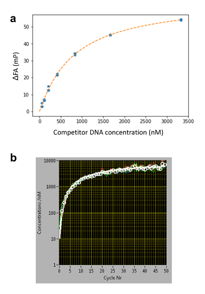 Graphs showing binding affinity and PCR cycle concentration, with DNA titration curve and amplification.