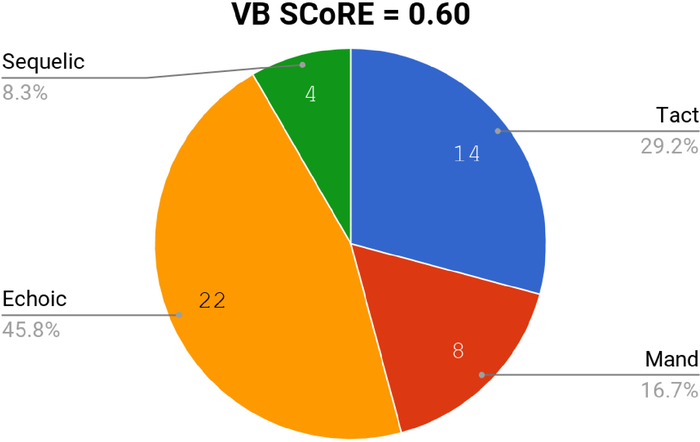 Pie chart depicting VB SCoRE distribution: Echoic, Tact, Mand, and Sequelic percentages.