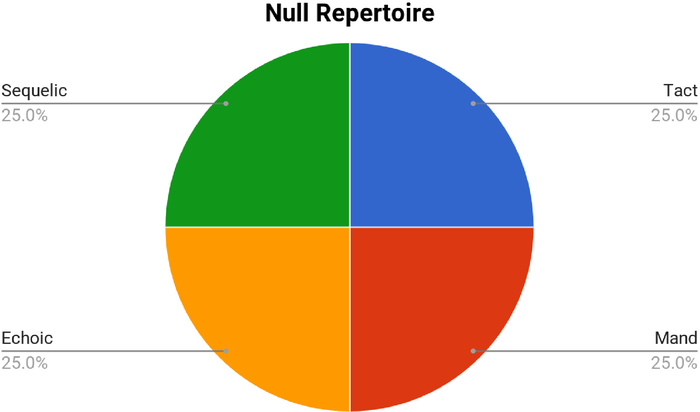 Pie chart of null repertoire; 4 categories: Sequelic, Tact, Mand, Echoic; each 25% share.