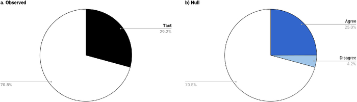 Pie charts comparing observed vs. null data distribution; analysis of responses, statistical comparison.