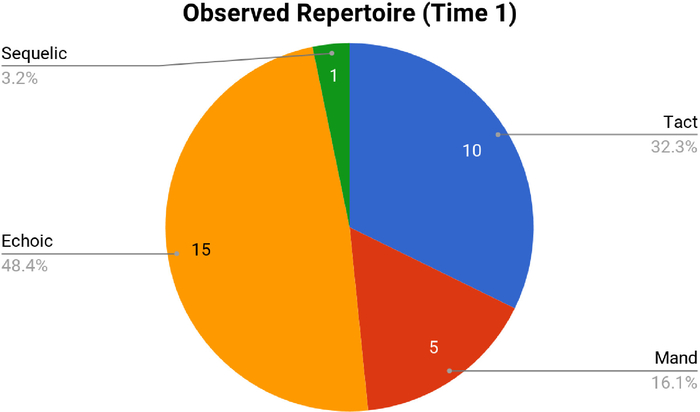 Pie chart of observed repertoire distribution, displaying Sequelic, Tact, Mand, and Echoic percentages.