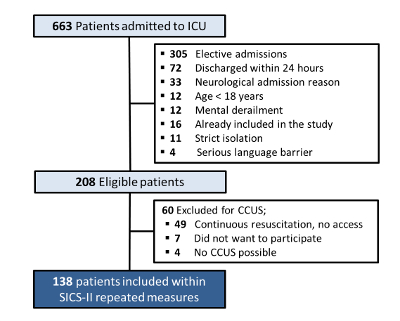 figure-results-4 Flowchart of ICU patient selection process; criteria include admission type and study eligibility.