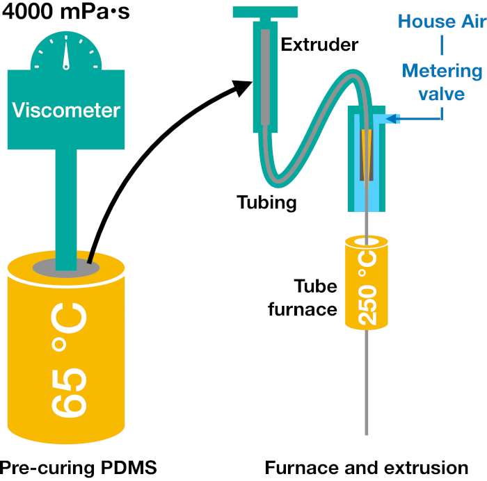 Polymer extrusion diagram; viscometer, extruder, tube furnace indicate process & temp, 65-250°C.