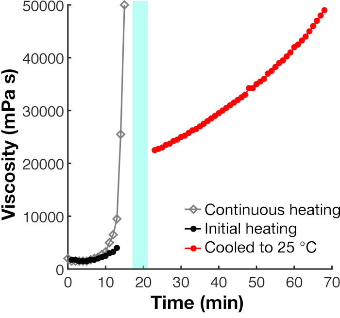 Viscosity vs. Time Graph; continuous heating and cooling effects; viscosity analysis results.