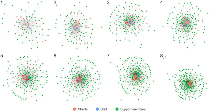 figure-results-1 Social network diagrams showing interactions among clients, staff, support; cluster visual analysis.