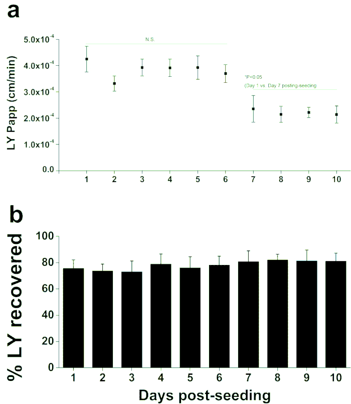 figure-results-2 Permeability and recovery of LY over 10 days; graph analysis in cell culture research.
