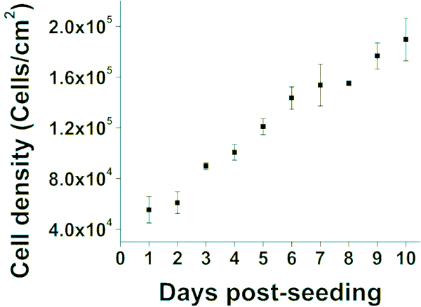 figure-results-3 Cell growth graph; cell density (cells/cm²) vs. days post-seeding; proliferation analysis.