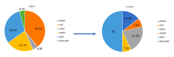 figure-results-4 Pie chart comparison of enzyme distribution in MBCs vs PrePBs showing DNMT, HAT, HDAC percentages.