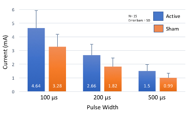 figure-results-7 Bar graph comparing pulse width and current (mA) in active vs. sham groups with error bars.