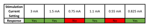 figure-results-8 Stimulation current response chart; experiment data table; shows varying mA responses.